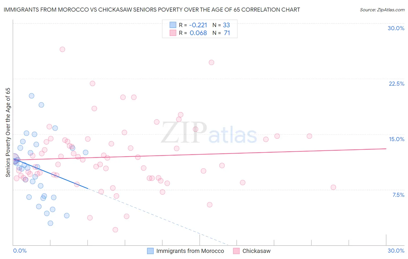 Immigrants from Morocco vs Chickasaw Seniors Poverty Over the Age of 65