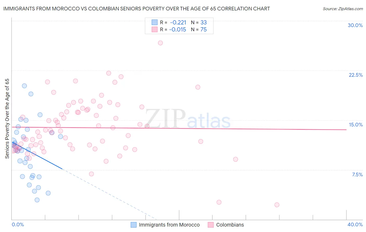 Immigrants from Morocco vs Colombian Seniors Poverty Over the Age of 65