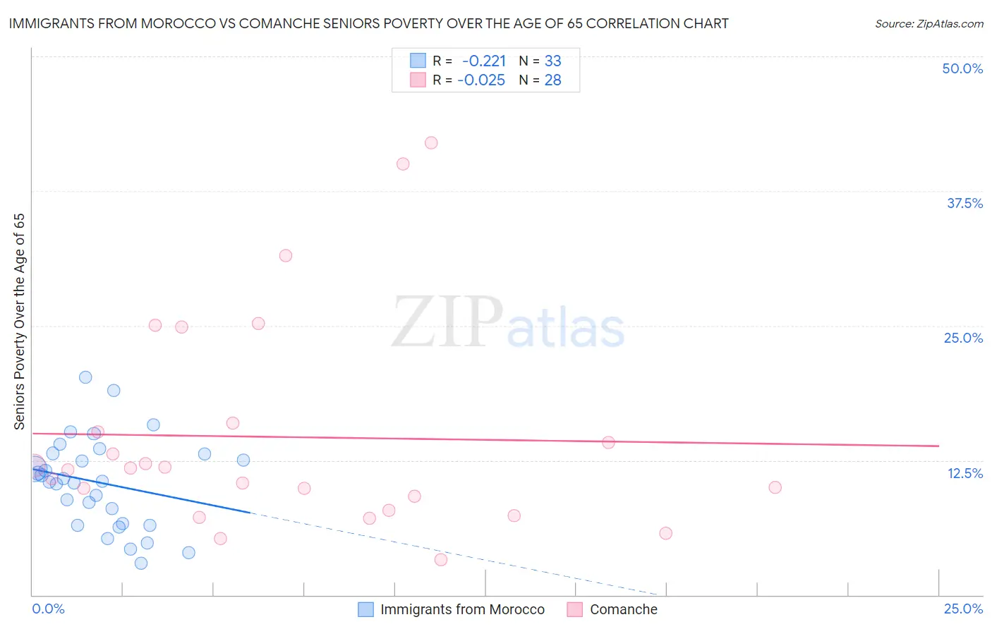 Immigrants from Morocco vs Comanche Seniors Poverty Over the Age of 65