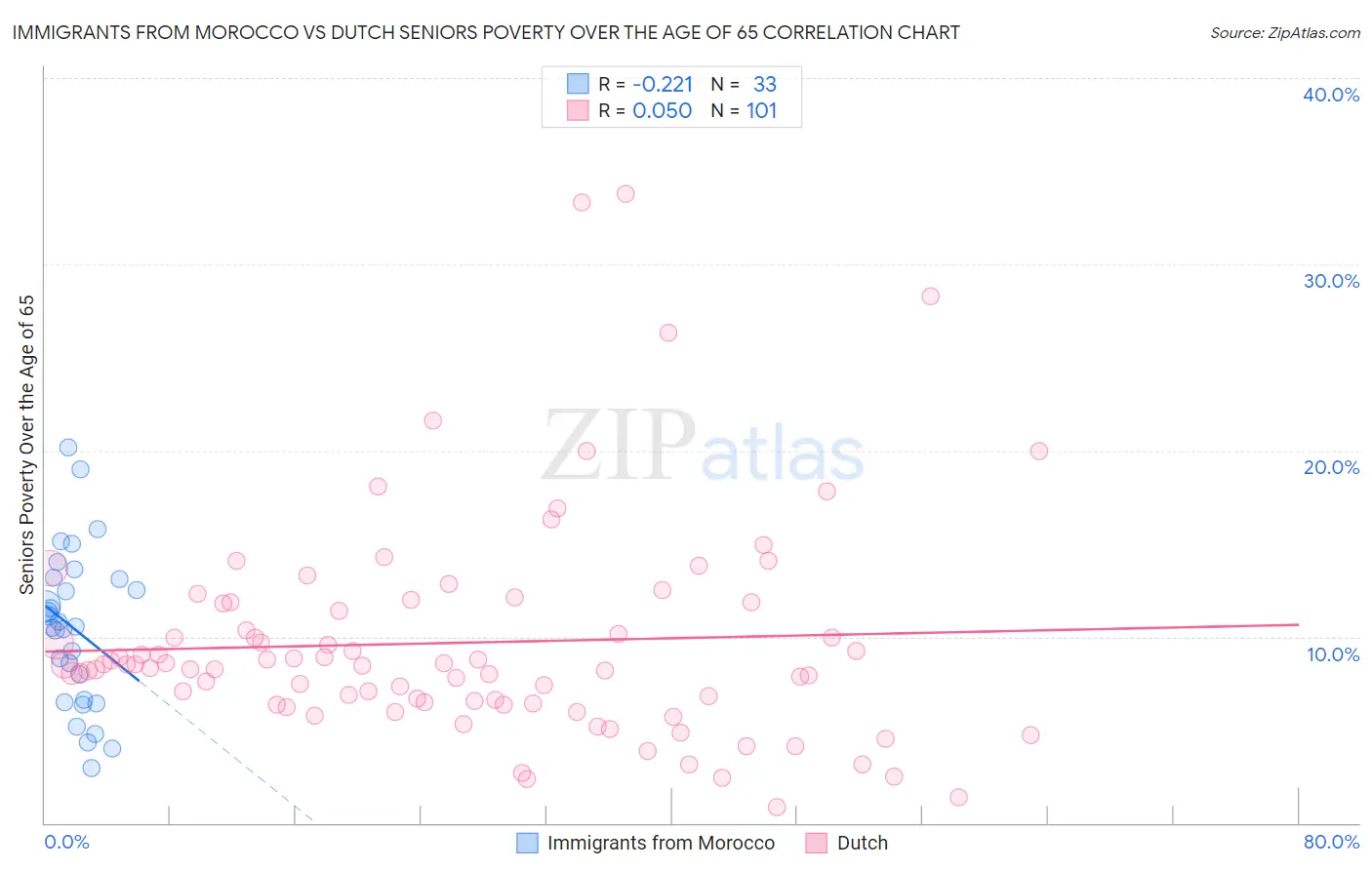 Immigrants from Morocco vs Dutch Seniors Poverty Over the Age of 65