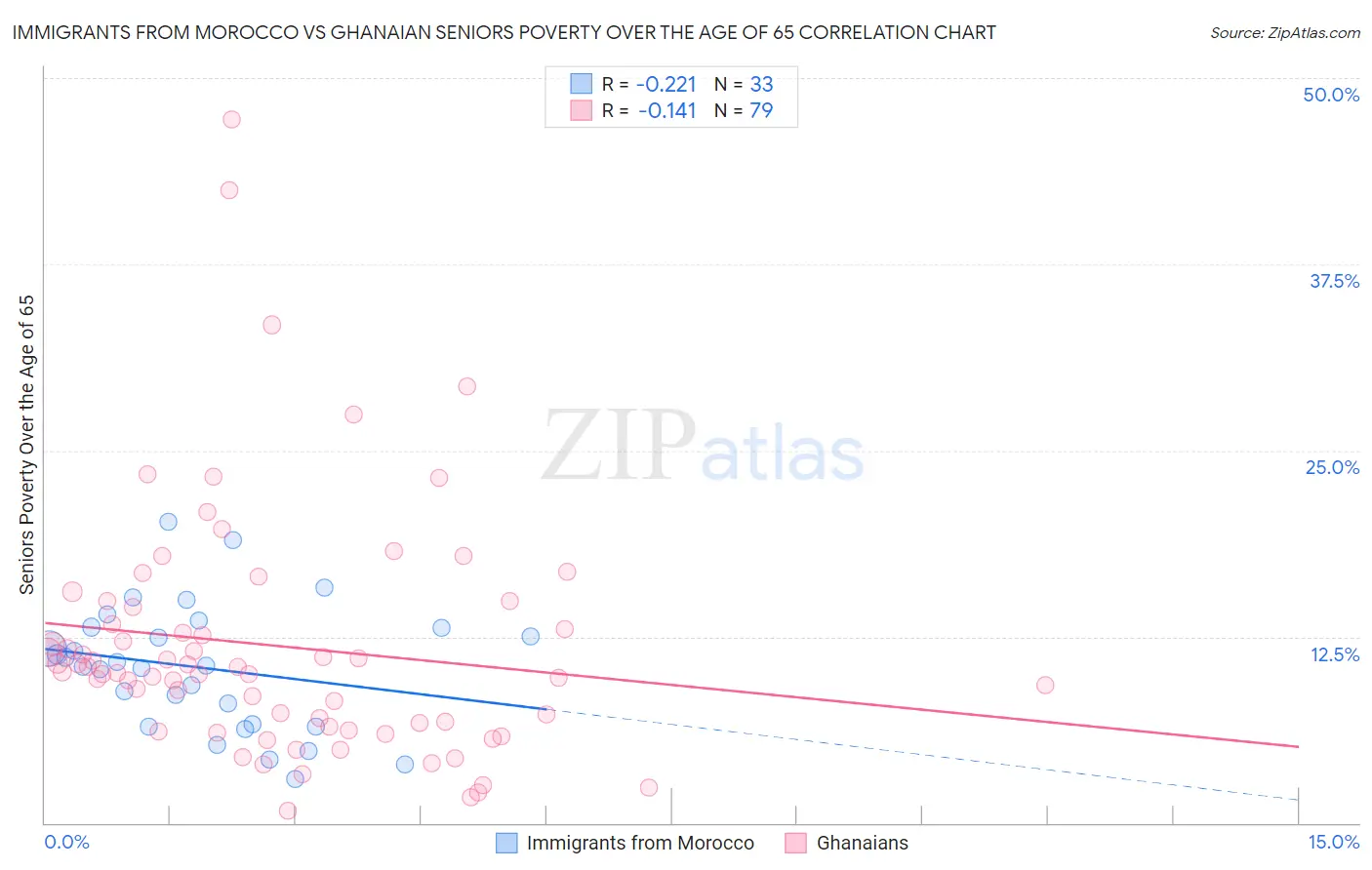 Immigrants from Morocco vs Ghanaian Seniors Poverty Over the Age of 65