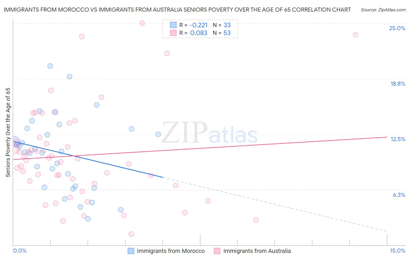 Immigrants from Morocco vs Immigrants from Australia Seniors Poverty Over the Age of 65