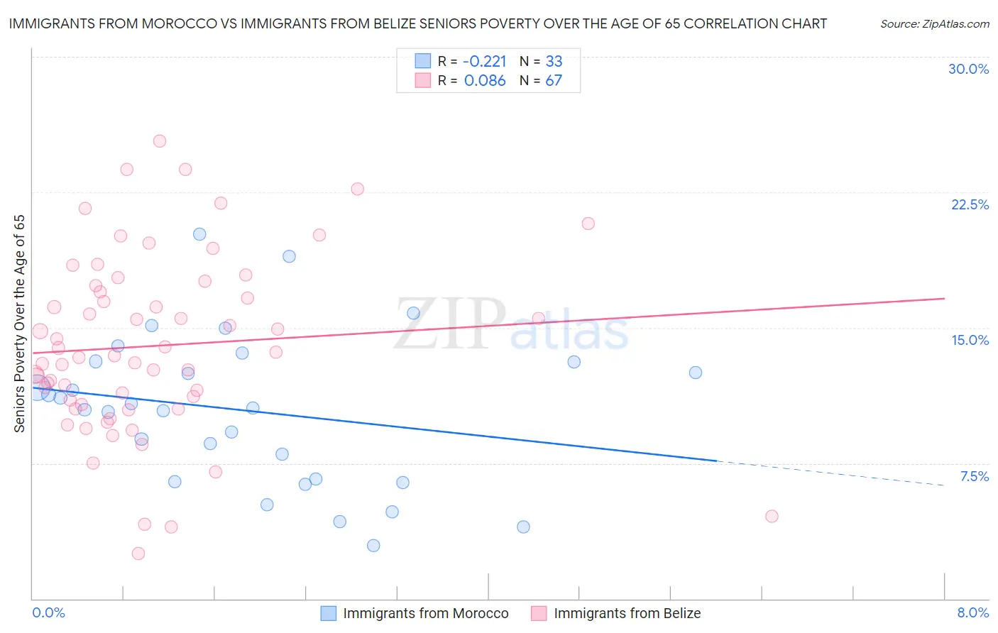 Immigrants from Morocco vs Immigrants from Belize Seniors Poverty Over the Age of 65