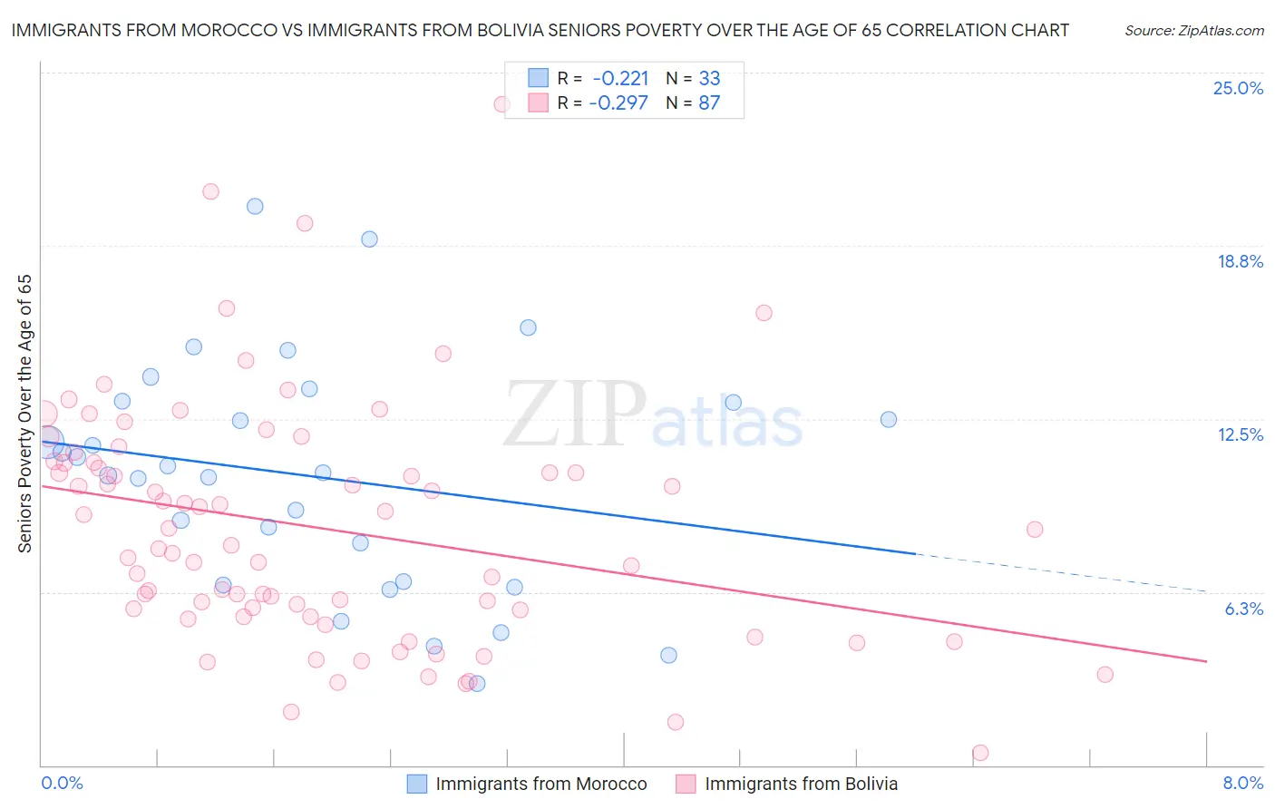 Immigrants from Morocco vs Immigrants from Bolivia Seniors Poverty Over the Age of 65