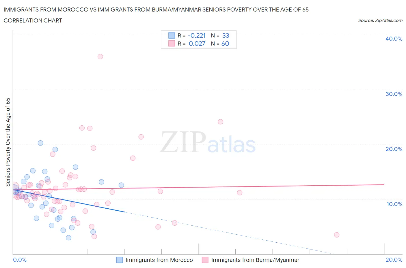 Immigrants from Morocco vs Immigrants from Burma/Myanmar Seniors Poverty Over the Age of 65