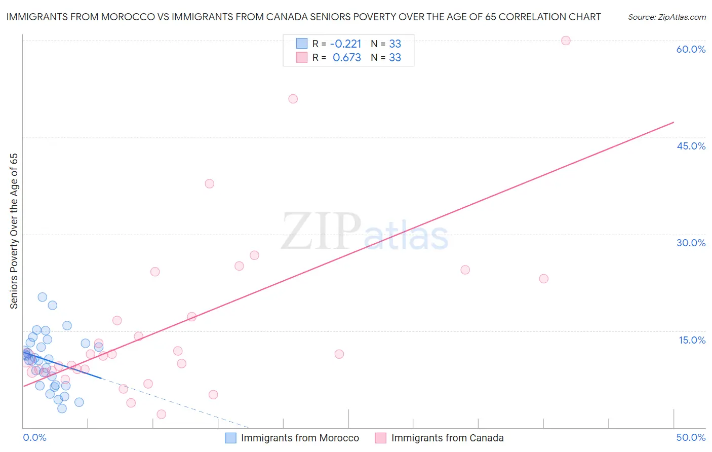 Immigrants from Morocco vs Immigrants from Canada Seniors Poverty Over the Age of 65