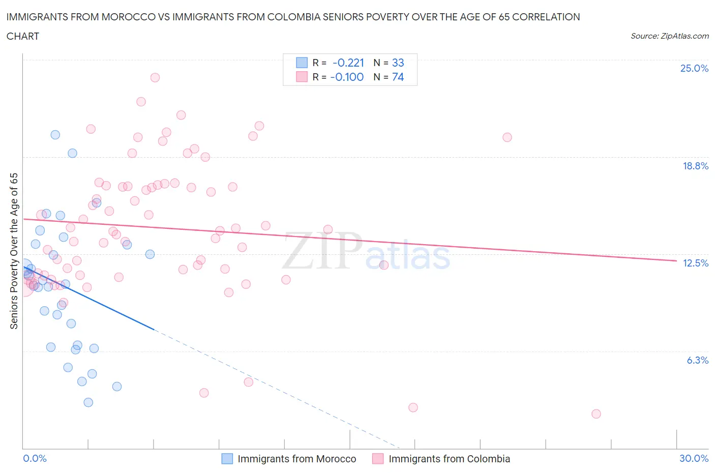 Immigrants from Morocco vs Immigrants from Colombia Seniors Poverty Over the Age of 65