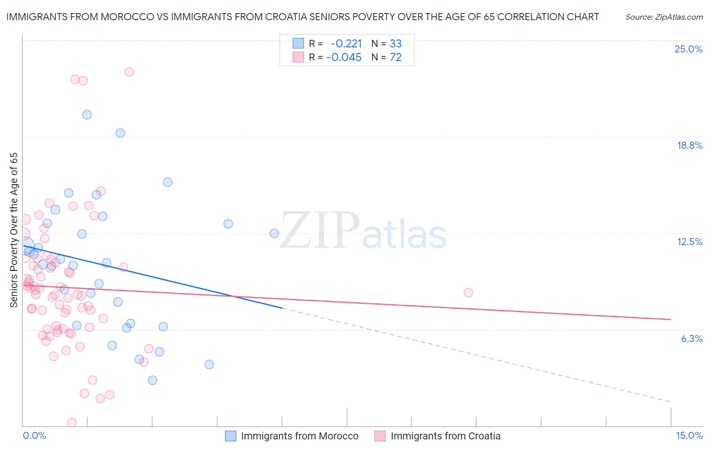 Immigrants from Morocco vs Immigrants from Croatia Seniors Poverty Over the Age of 65