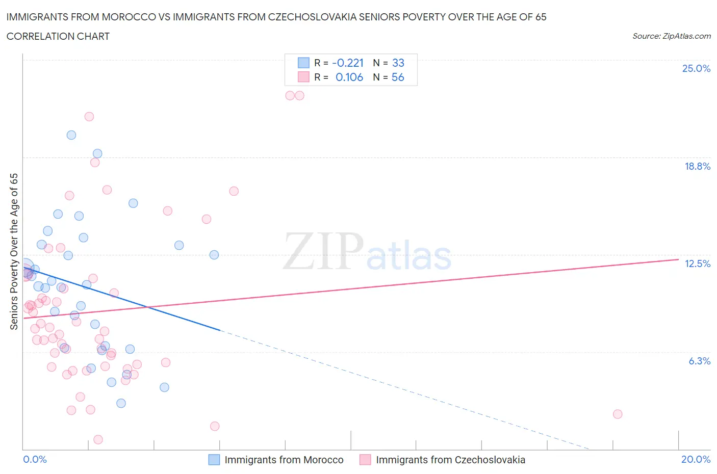 Immigrants from Morocco vs Immigrants from Czechoslovakia Seniors Poverty Over the Age of 65