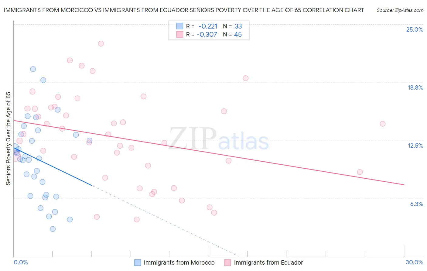 Immigrants from Morocco vs Immigrants from Ecuador Seniors Poverty Over the Age of 65