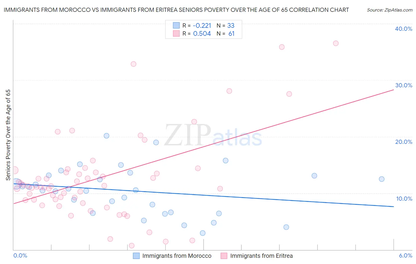 Immigrants from Morocco vs Immigrants from Eritrea Seniors Poverty Over the Age of 65