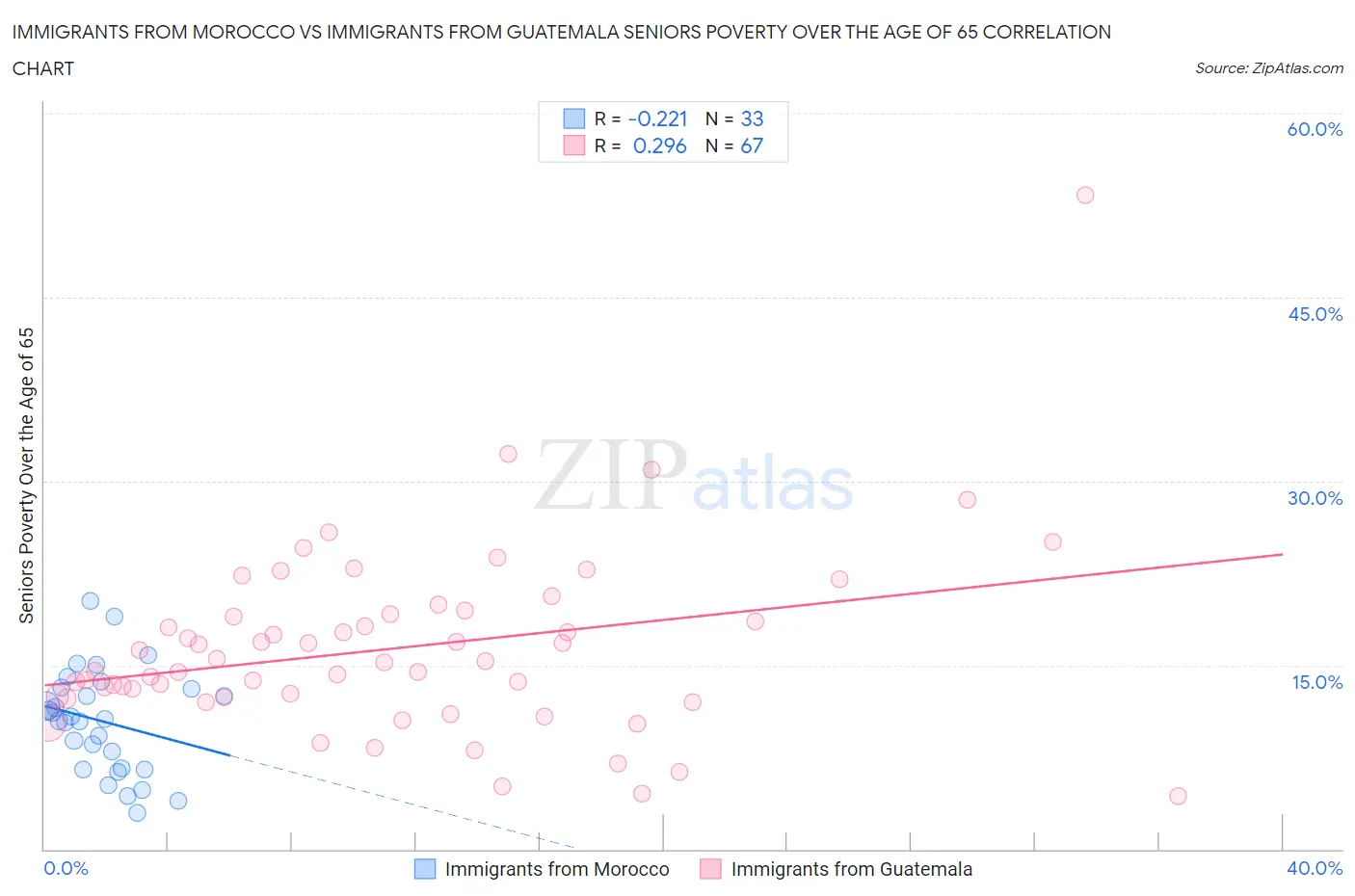 Immigrants from Morocco vs Immigrants from Guatemala Seniors Poverty Over the Age of 65