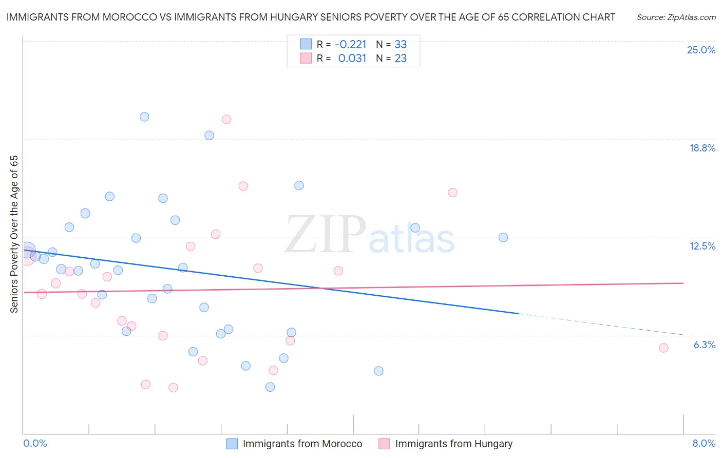 Immigrants from Morocco vs Immigrants from Hungary Seniors Poverty Over the Age of 65