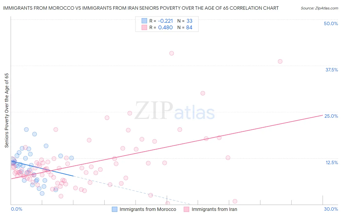 Immigrants from Morocco vs Immigrants from Iran Seniors Poverty Over the Age of 65