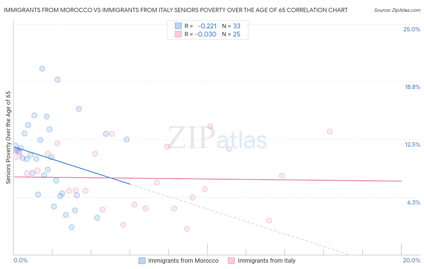 Immigrants from Morocco vs Immigrants from Italy Seniors Poverty Over the Age of 65