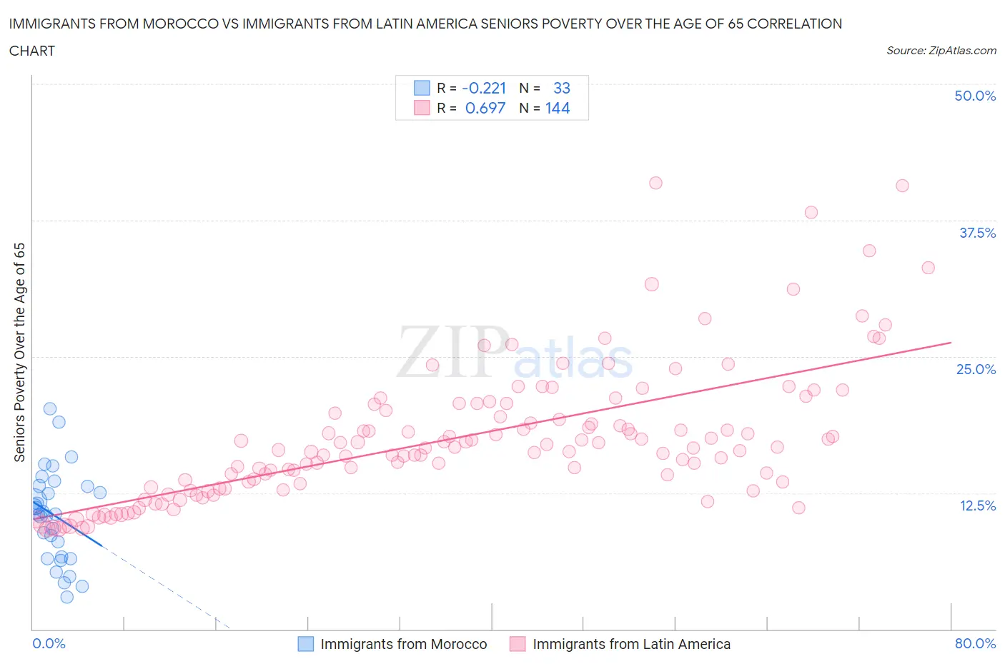 Immigrants from Morocco vs Immigrants from Latin America Seniors Poverty Over the Age of 65