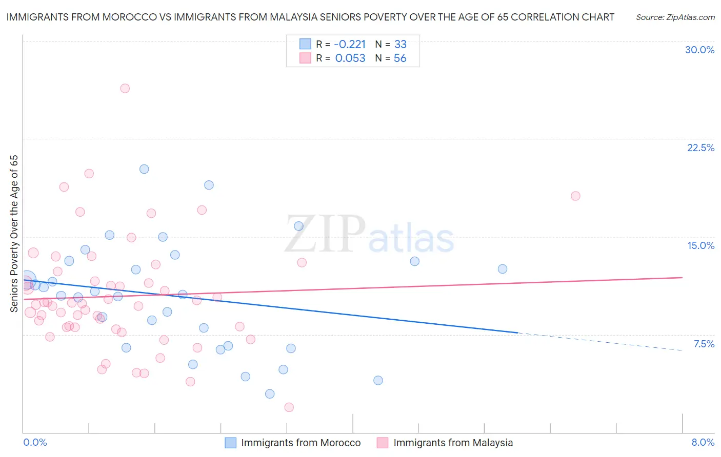 Immigrants from Morocco vs Immigrants from Malaysia Seniors Poverty Over the Age of 65