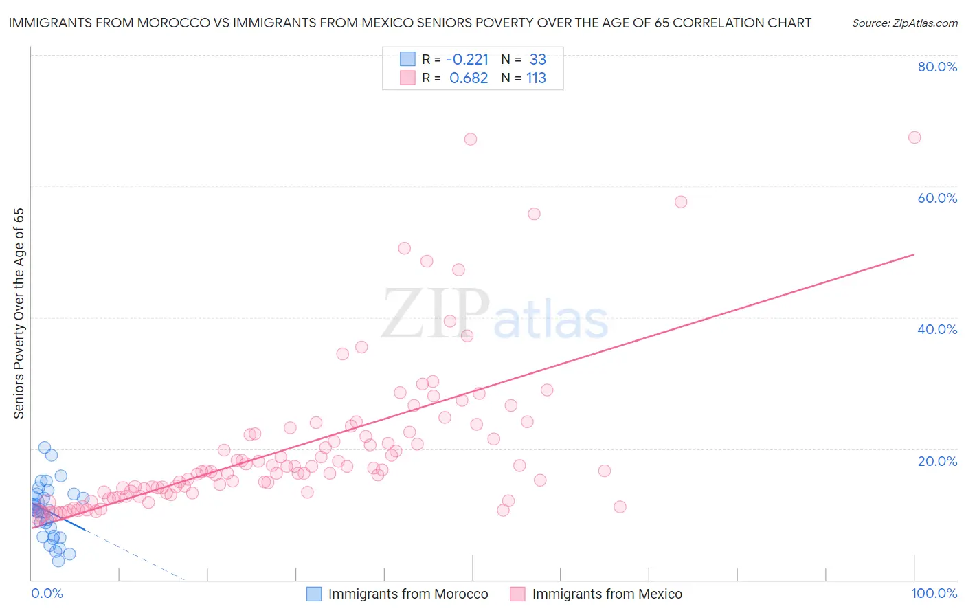 Immigrants from Morocco vs Immigrants from Mexico Seniors Poverty Over the Age of 65