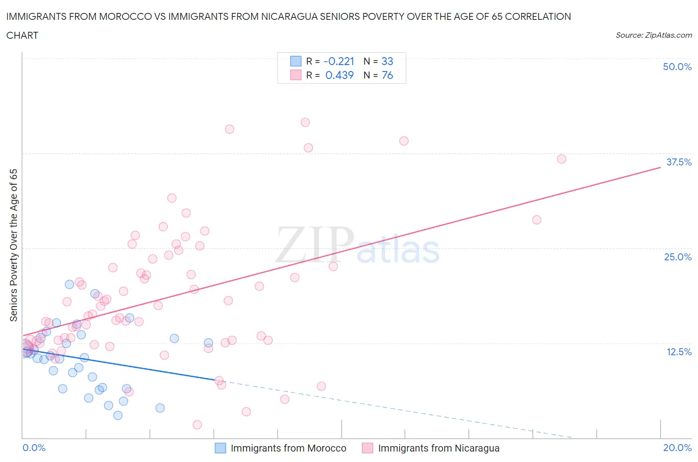 Immigrants from Morocco vs Immigrants from Nicaragua Seniors Poverty Over the Age of 65