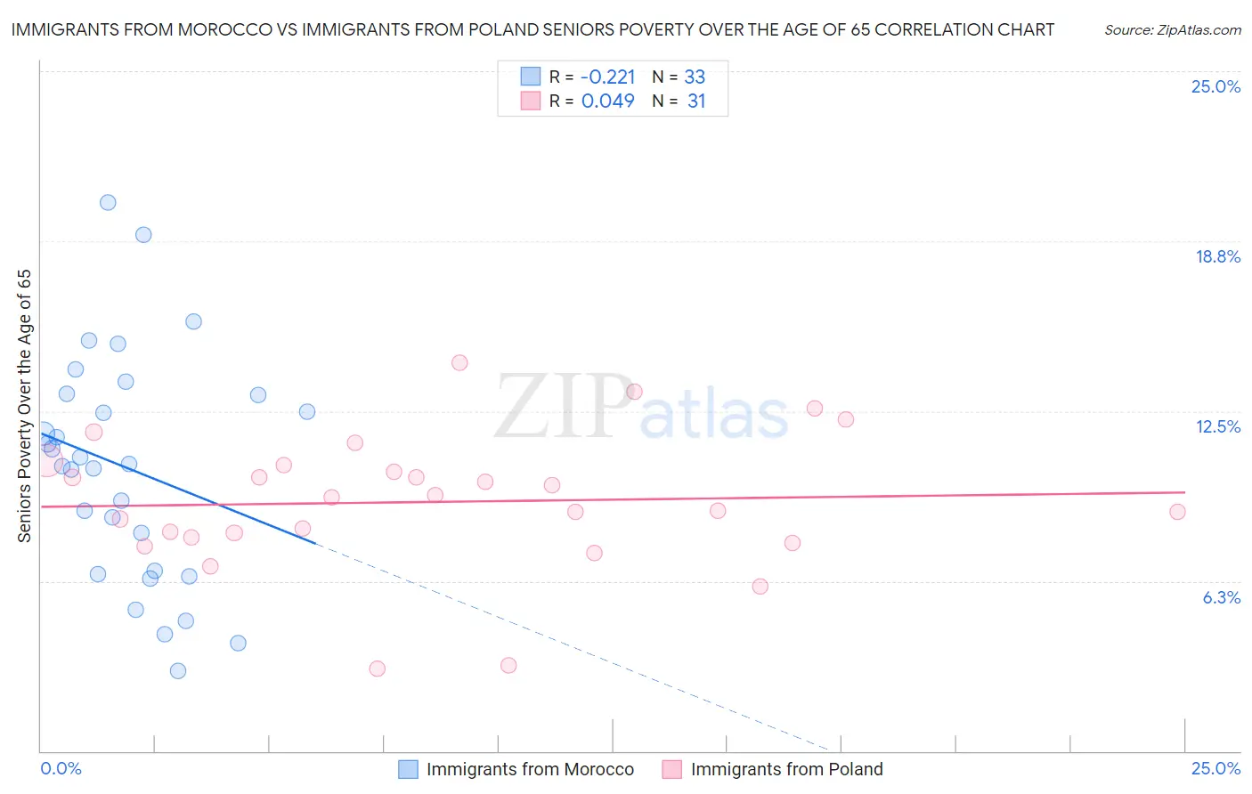 Immigrants from Morocco vs Immigrants from Poland Seniors Poverty Over the Age of 65