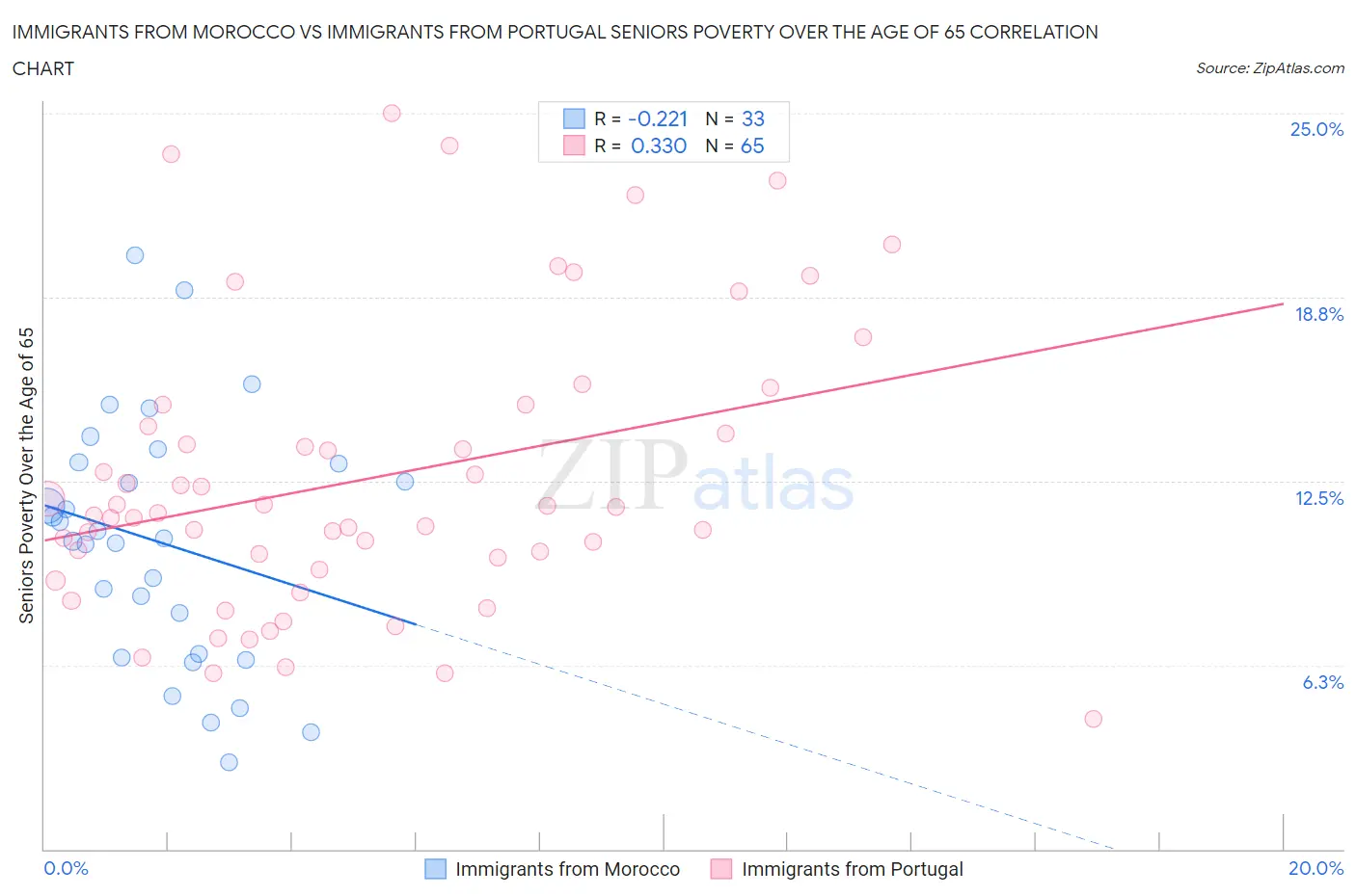 Immigrants from Morocco vs Immigrants from Portugal Seniors Poverty Over the Age of 65