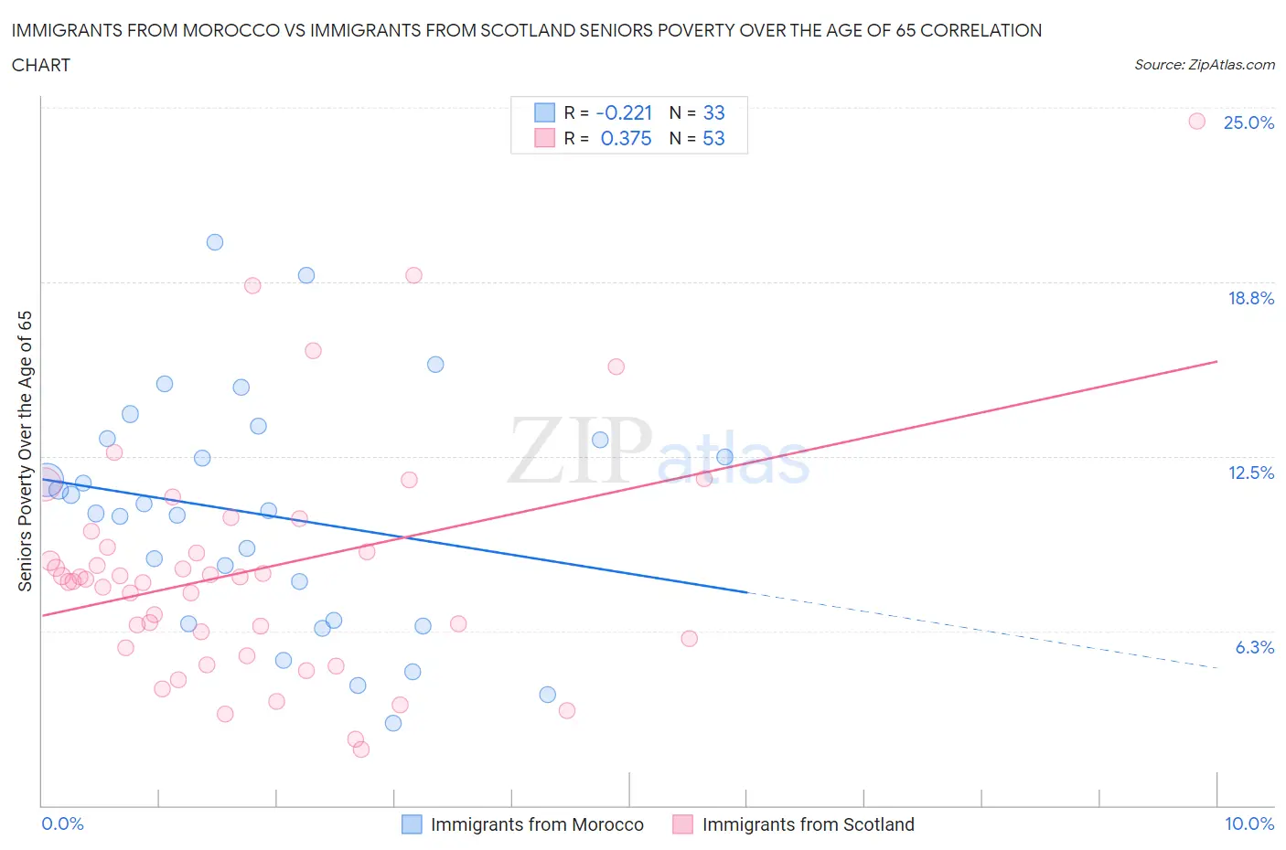 Immigrants from Morocco vs Immigrants from Scotland Seniors Poverty Over the Age of 65