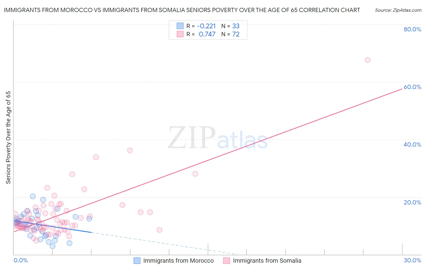 Immigrants from Morocco vs Immigrants from Somalia Seniors Poverty Over the Age of 65