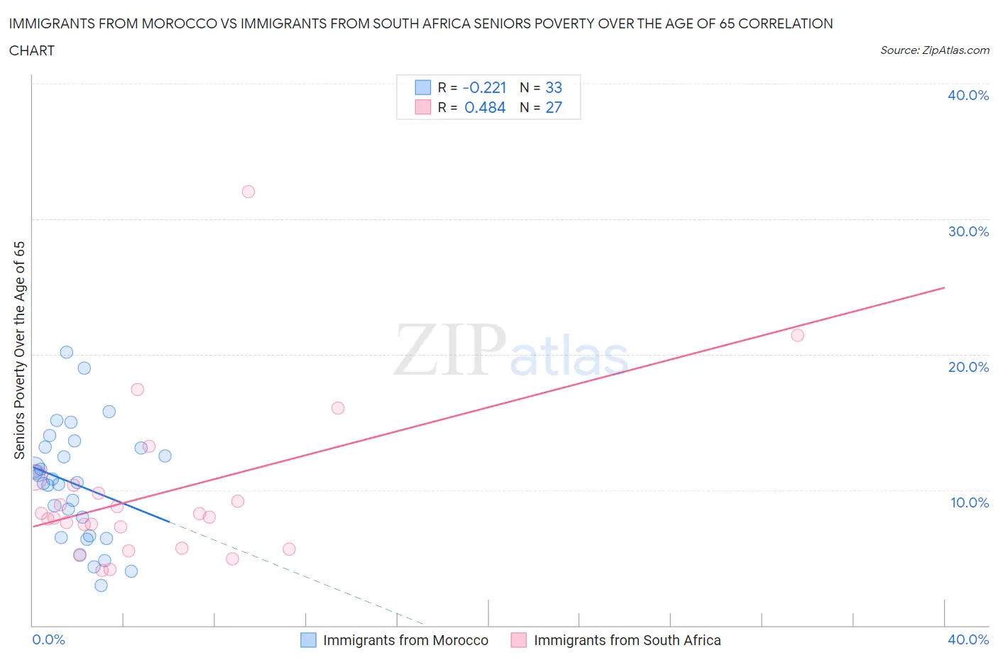 Immigrants from Morocco vs Immigrants from South Africa Seniors Poverty Over the Age of 65