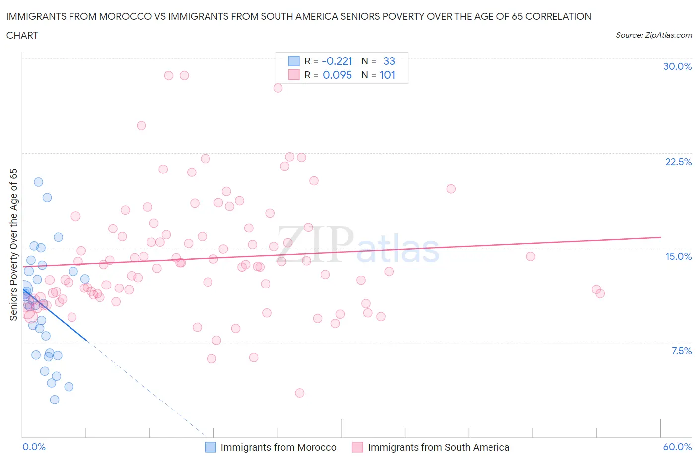 Immigrants from Morocco vs Immigrants from South America Seniors Poverty Over the Age of 65