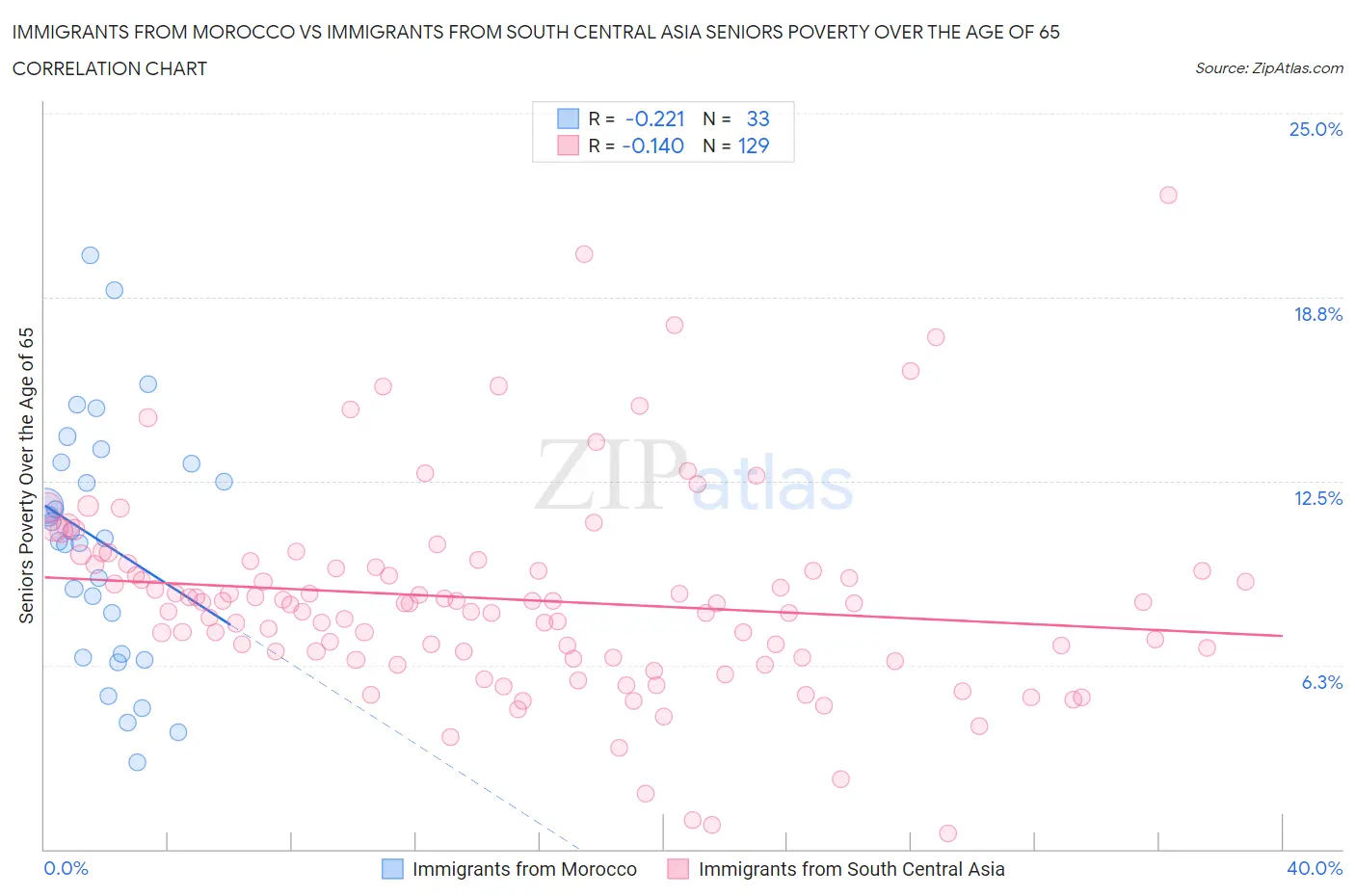 Immigrants from Morocco vs Immigrants from South Central Asia Seniors Poverty Over the Age of 65