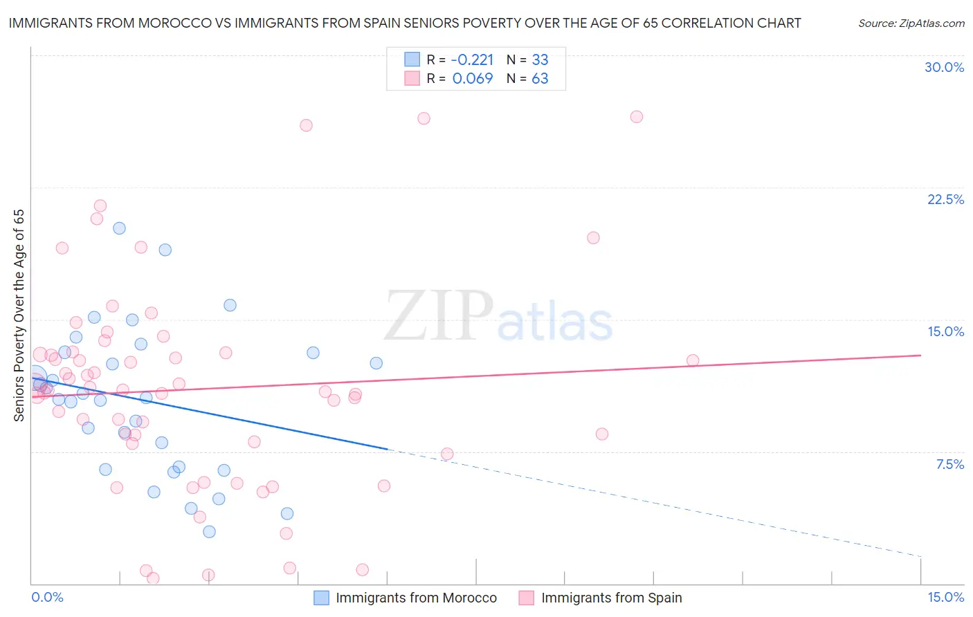 Immigrants from Morocco vs Immigrants from Spain Seniors Poverty Over the Age of 65