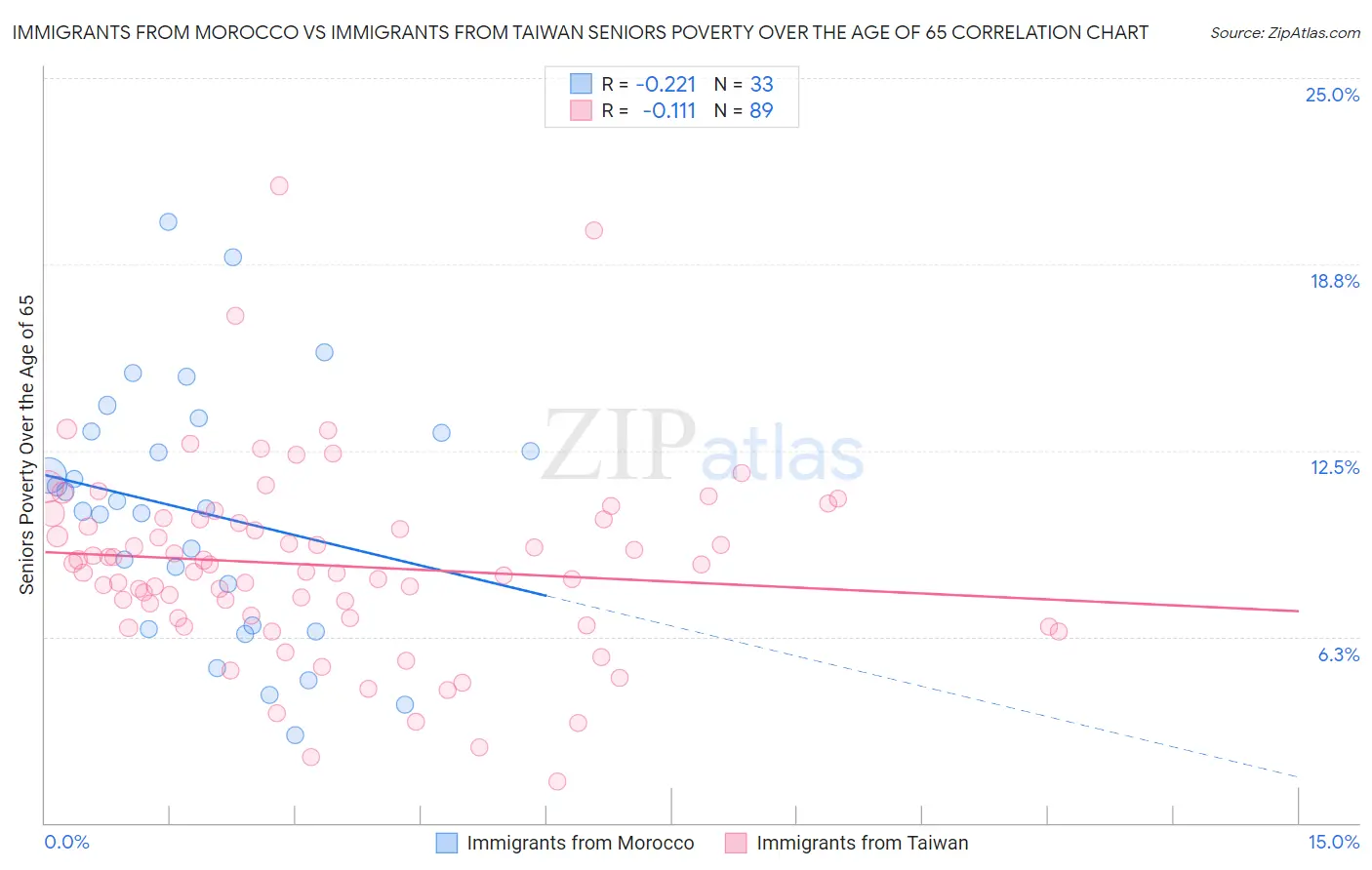 Immigrants from Morocco vs Immigrants from Taiwan Seniors Poverty Over the Age of 65