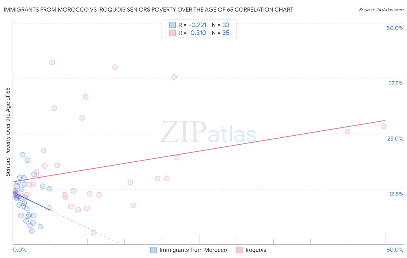 Immigrants from Morocco vs Iroquois Seniors Poverty Over the Age of 65