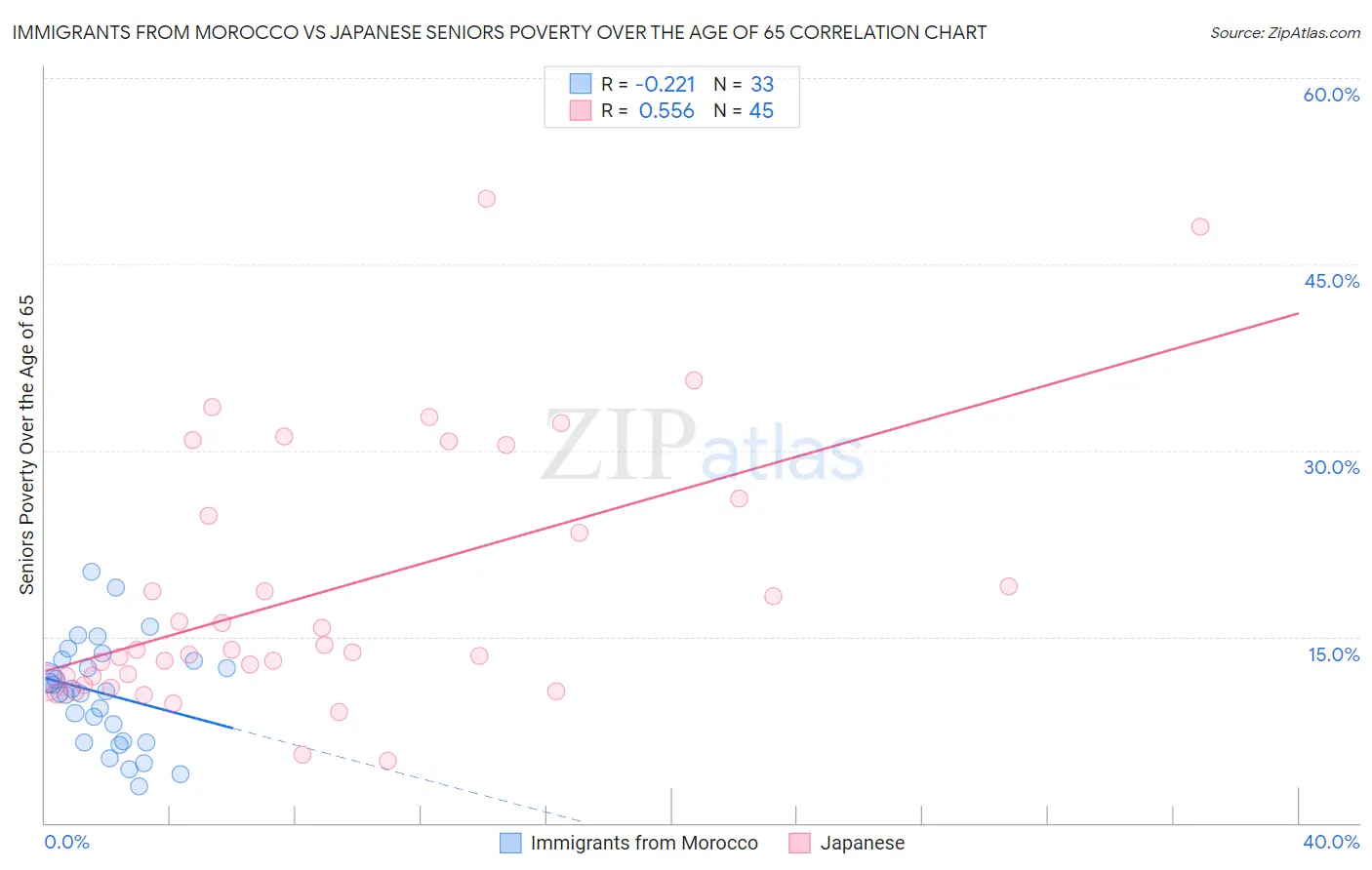 Immigrants from Morocco vs Japanese Seniors Poverty Over the Age of 65