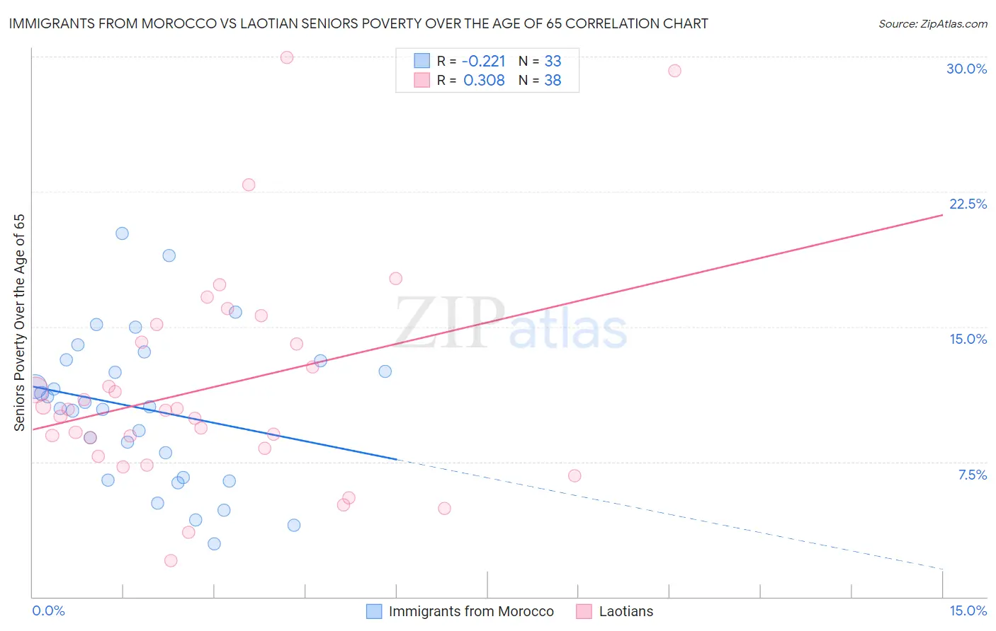 Immigrants from Morocco vs Laotian Seniors Poverty Over the Age of 65