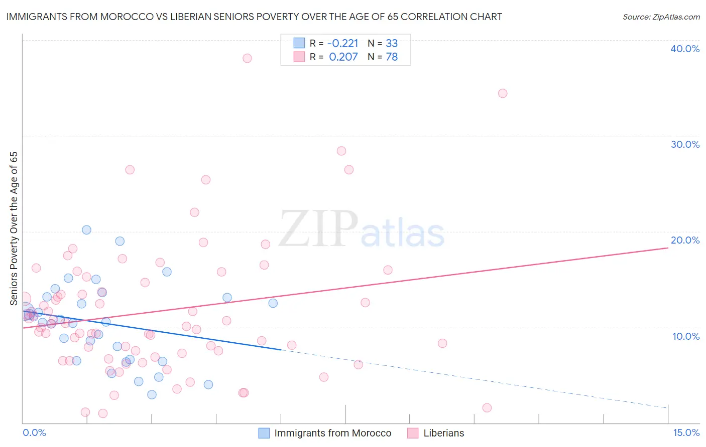 Immigrants from Morocco vs Liberian Seniors Poverty Over the Age of 65