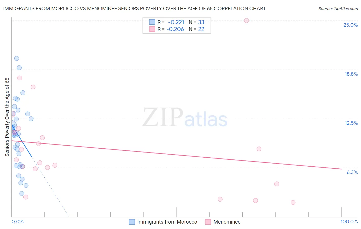 Immigrants from Morocco vs Menominee Seniors Poverty Over the Age of 65