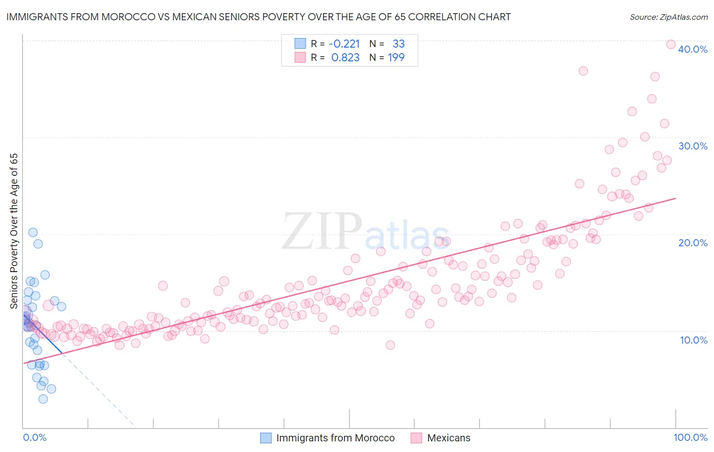 Immigrants from Morocco vs Mexican Seniors Poverty Over the Age of 65