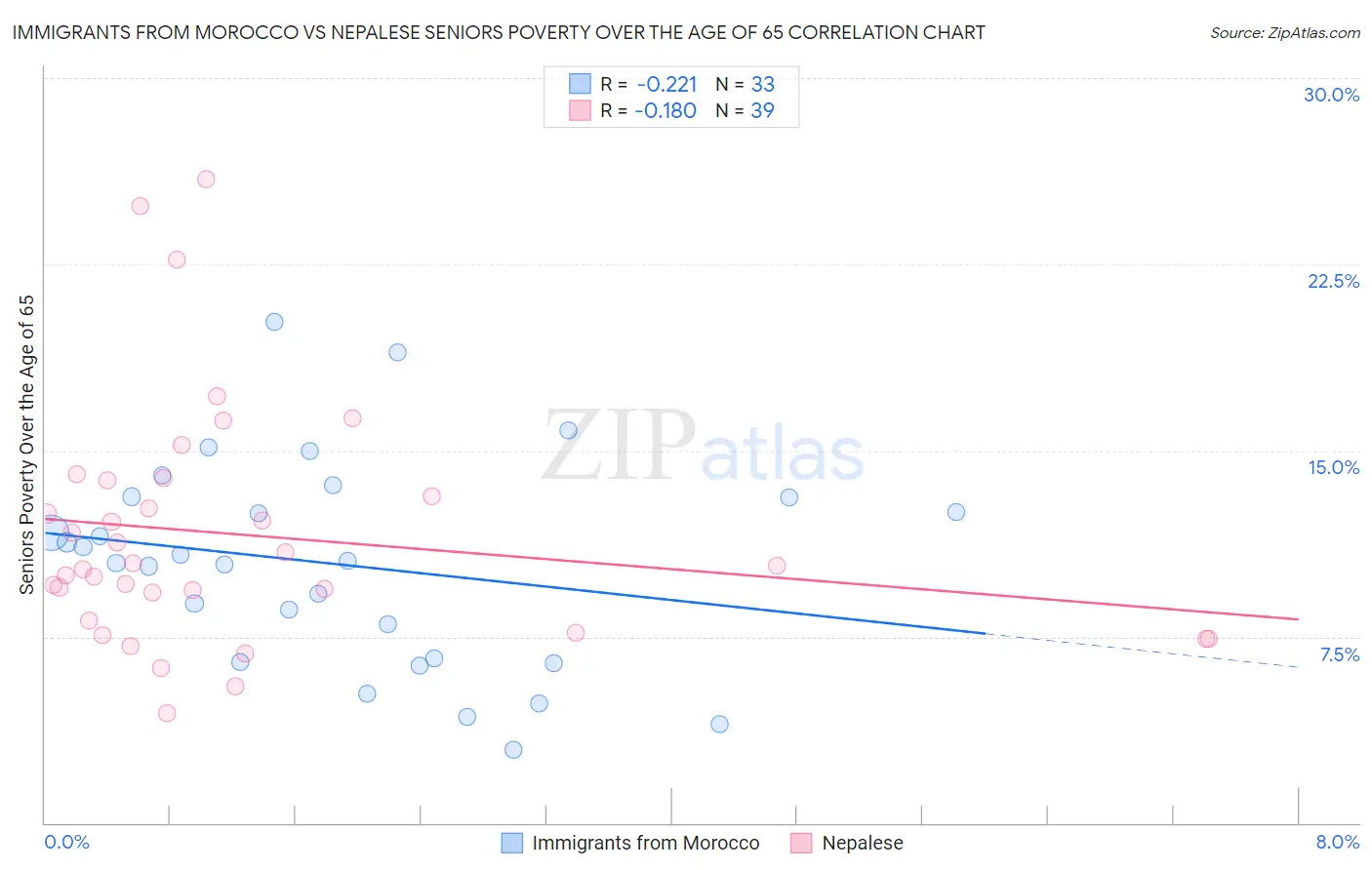Immigrants from Morocco vs Nepalese Seniors Poverty Over the Age of 65