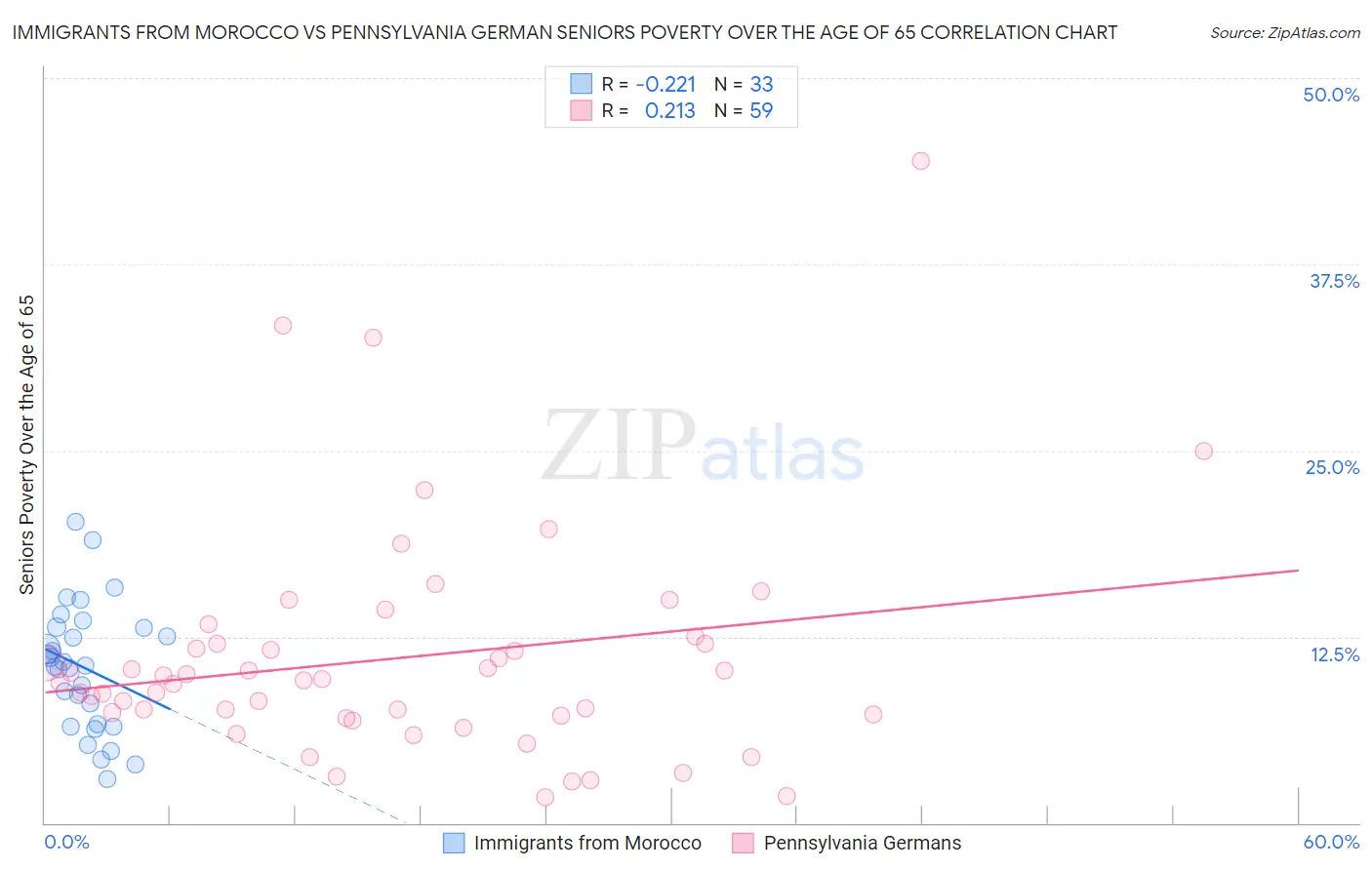 Immigrants from Morocco vs Pennsylvania German Seniors Poverty Over the Age of 65