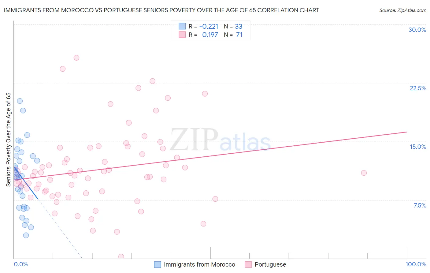 Immigrants from Morocco vs Portuguese Seniors Poverty Over the Age of 65