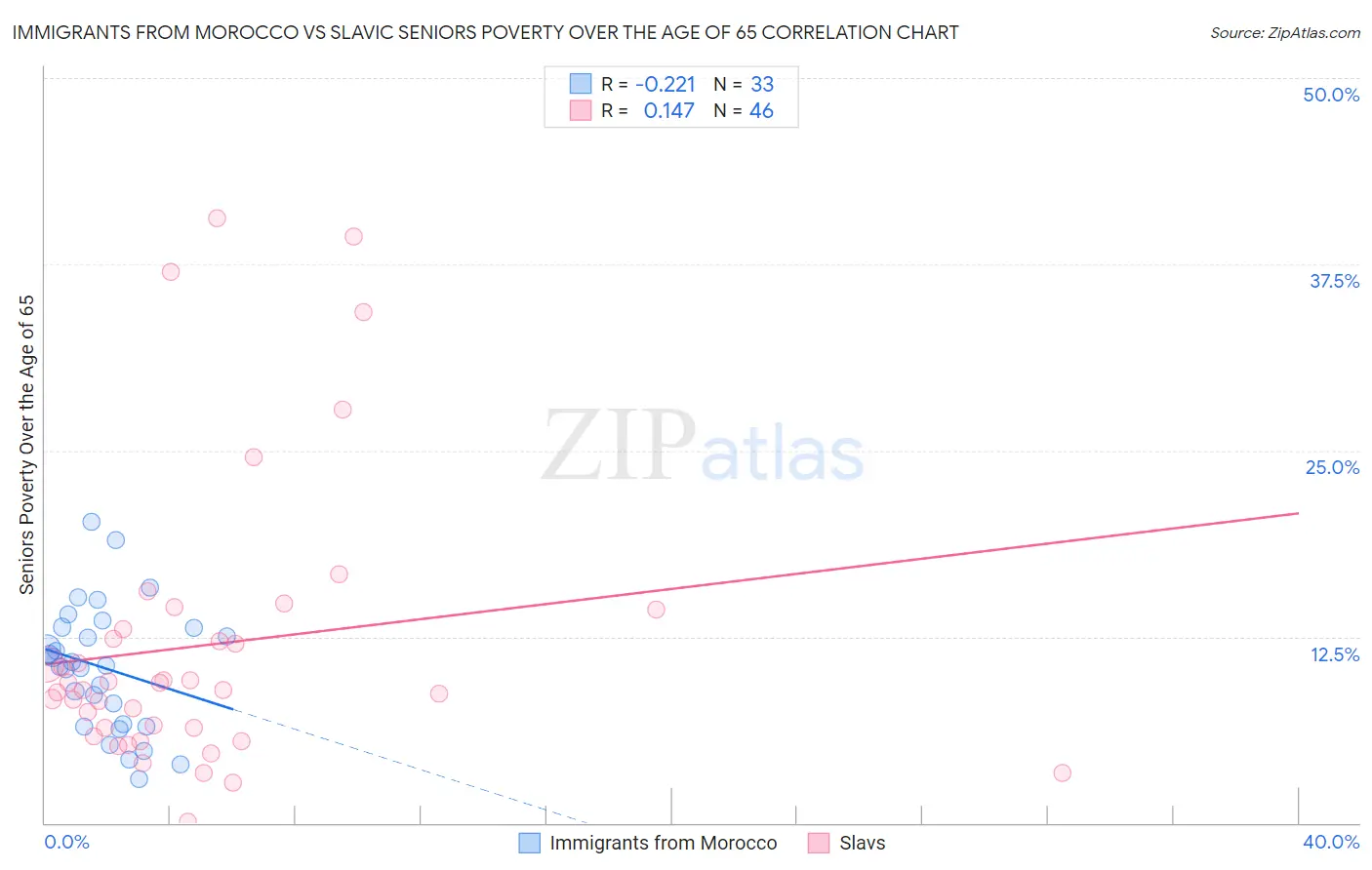 Immigrants from Morocco vs Slavic Seniors Poverty Over the Age of 65