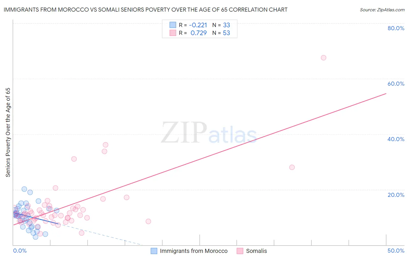 Immigrants from Morocco vs Somali Seniors Poverty Over the Age of 65