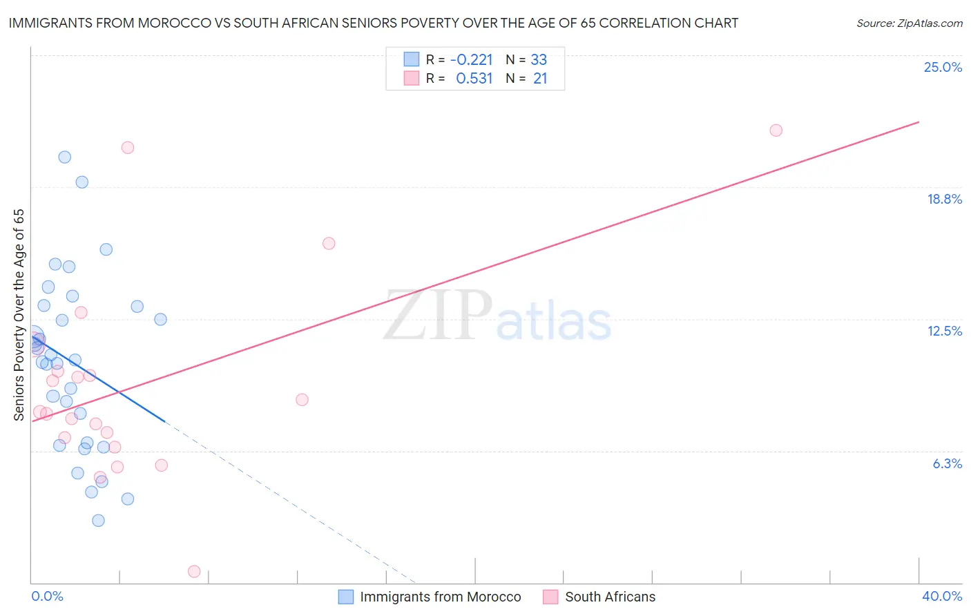 Immigrants from Morocco vs South African Seniors Poverty Over the Age of 65