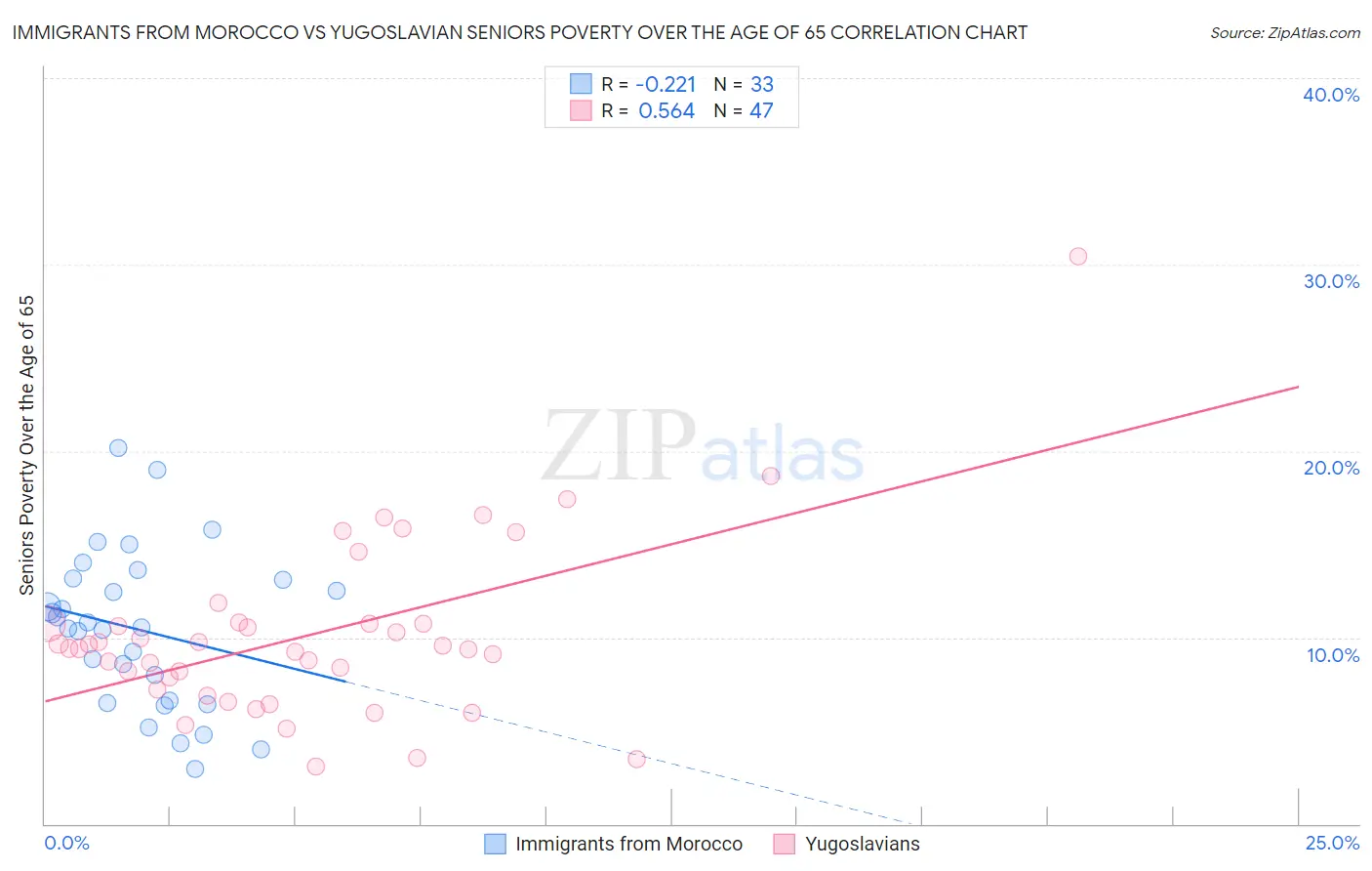Immigrants from Morocco vs Yugoslavian Seniors Poverty Over the Age of 65