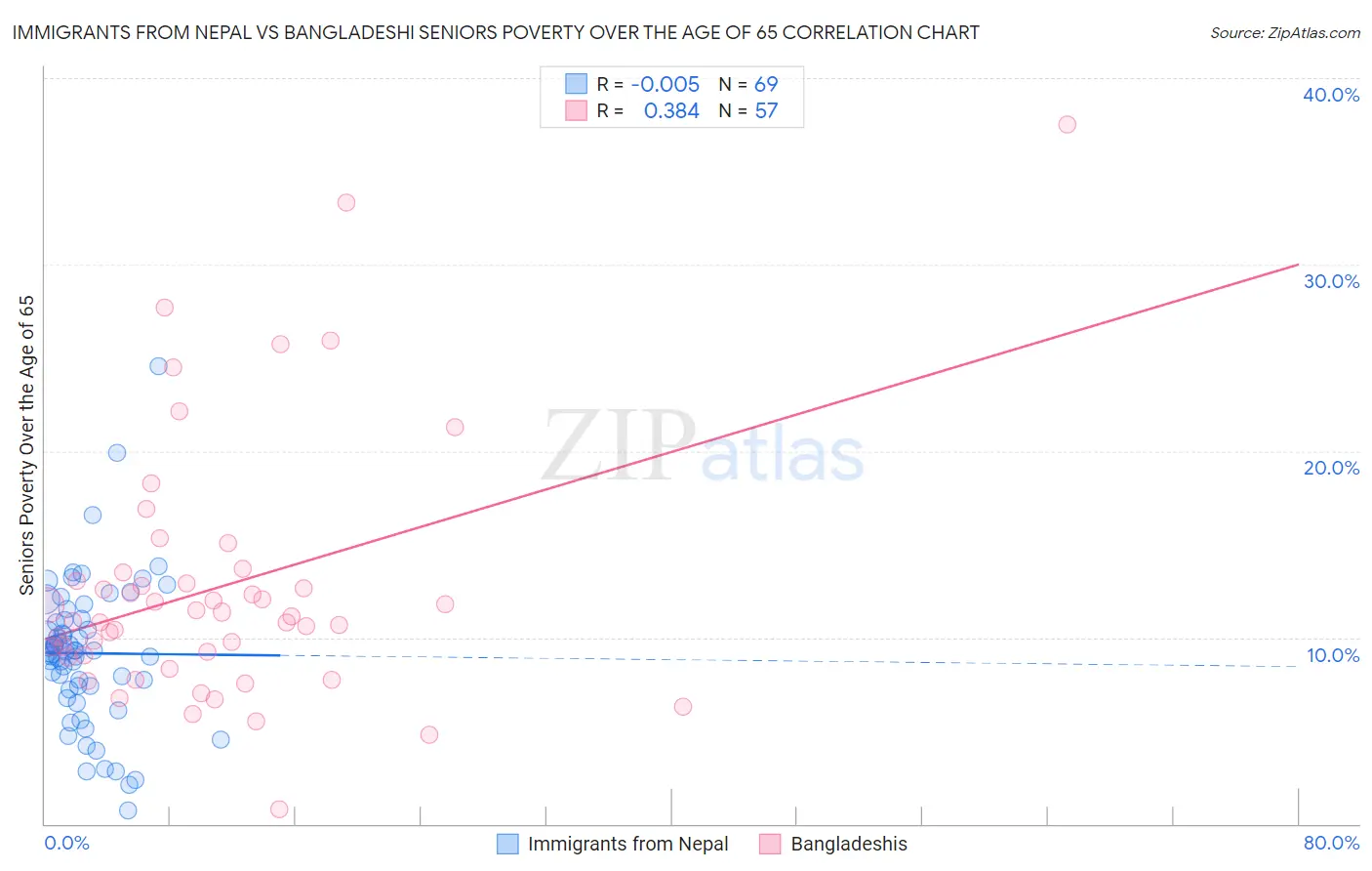 Immigrants from Nepal vs Bangladeshi Seniors Poverty Over the Age of 65