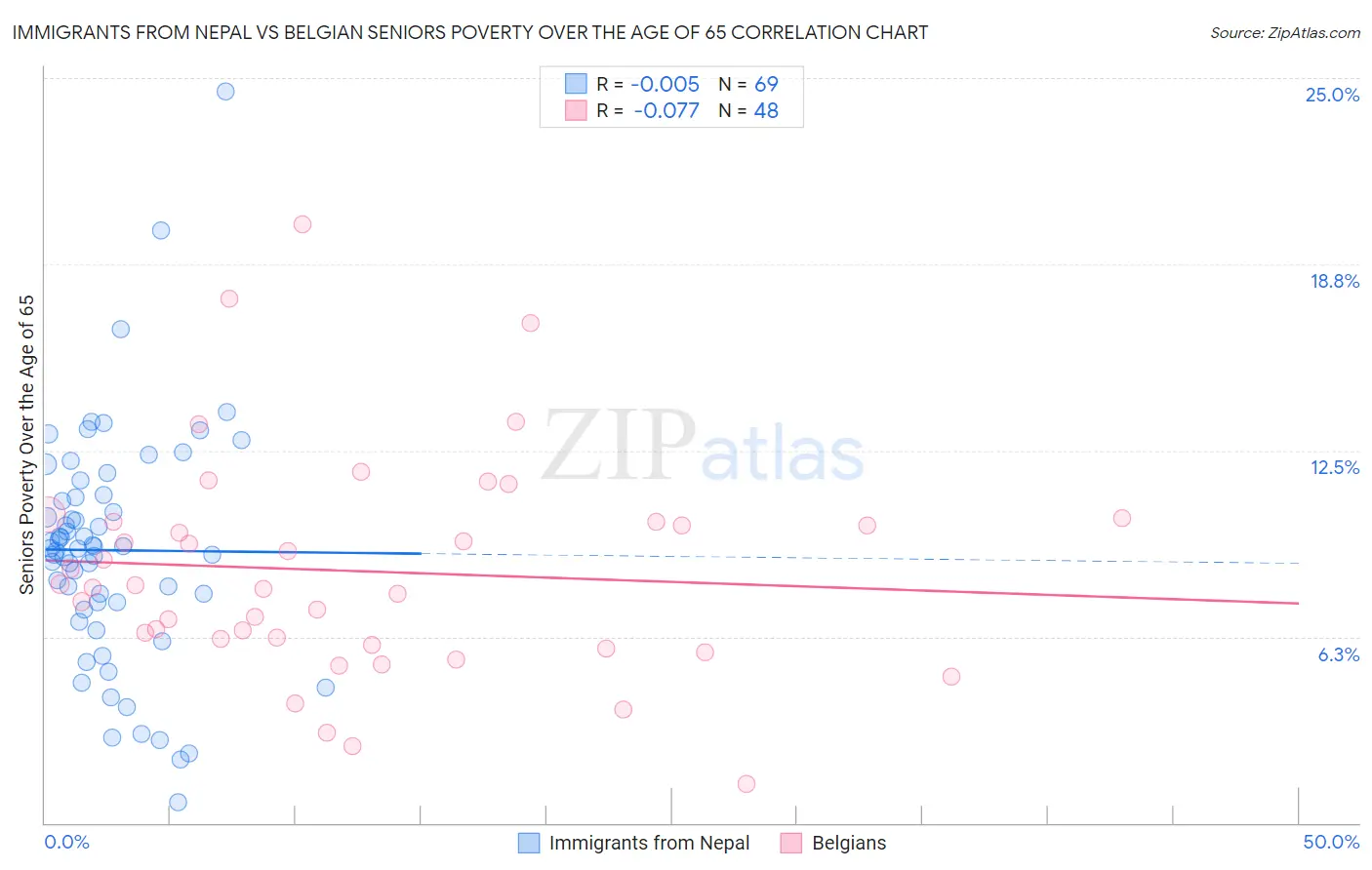 Immigrants from Nepal vs Belgian Seniors Poverty Over the Age of 65