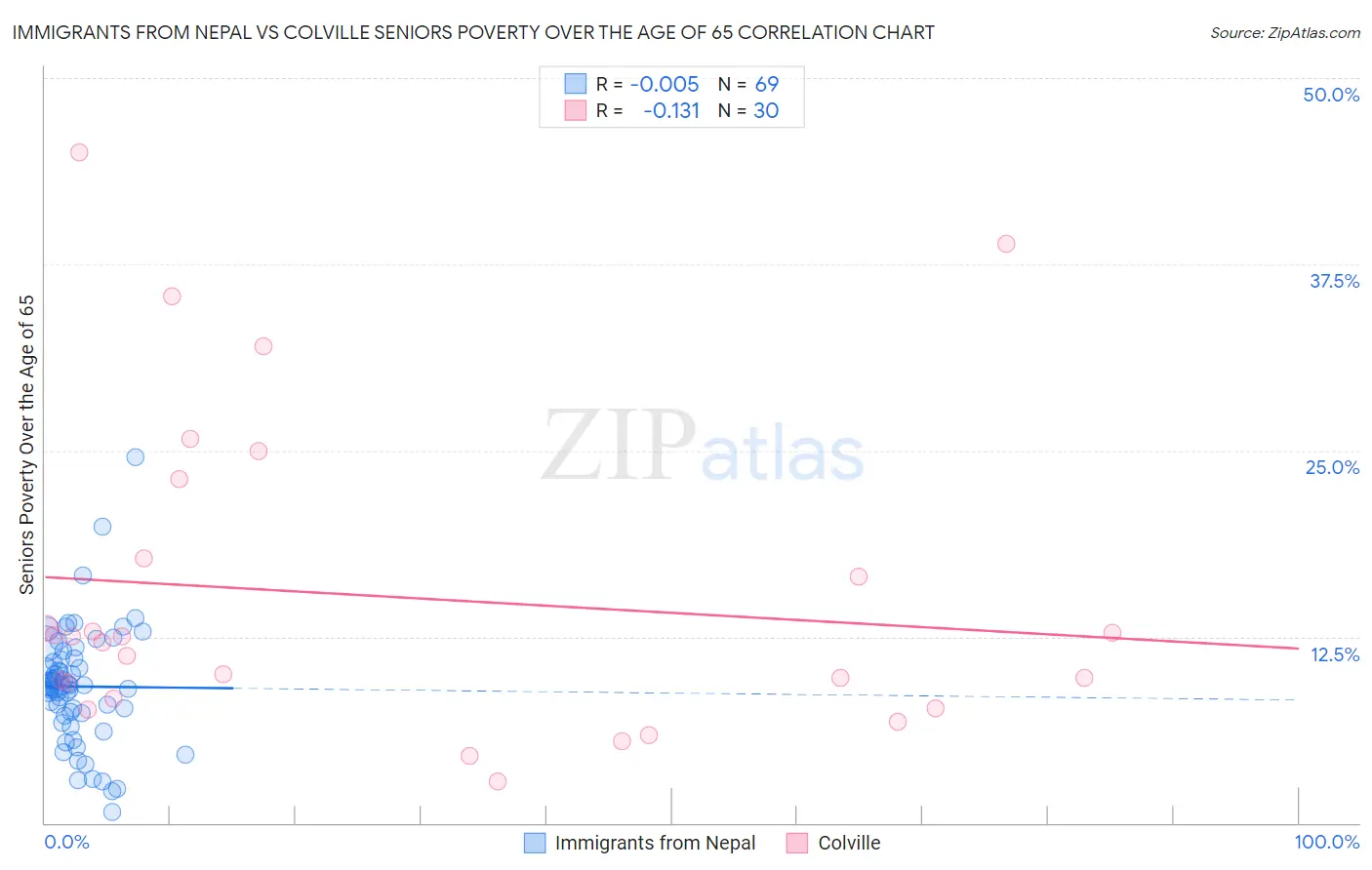 Immigrants from Nepal vs Colville Seniors Poverty Over the Age of 65