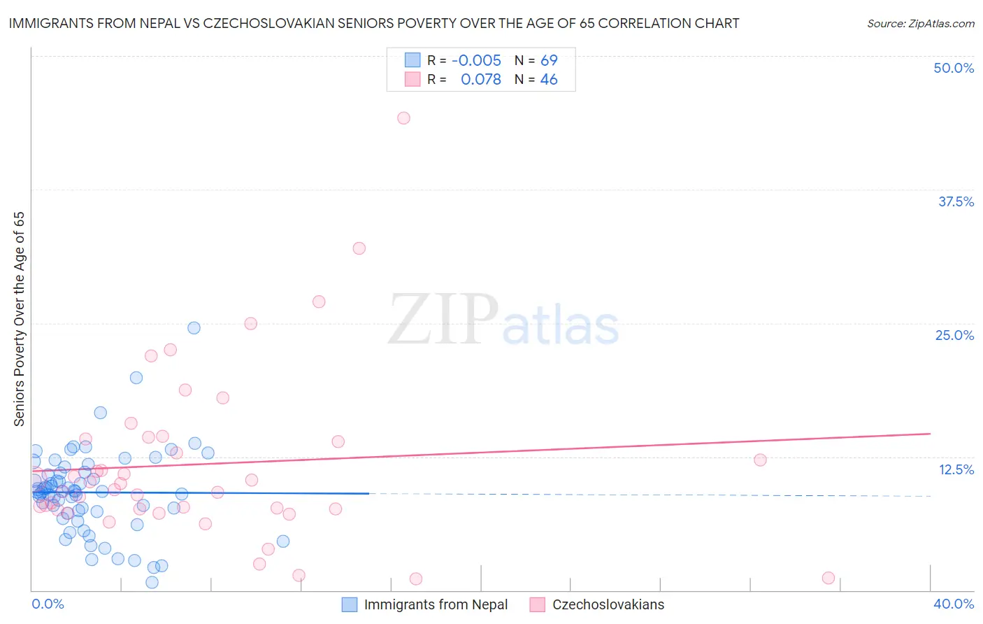 Immigrants from Nepal vs Czechoslovakian Seniors Poverty Over the Age of 65