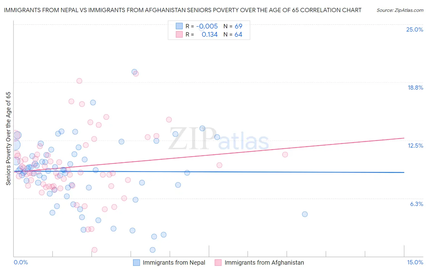 Immigrants from Nepal vs Immigrants from Afghanistan Seniors Poverty Over the Age of 65